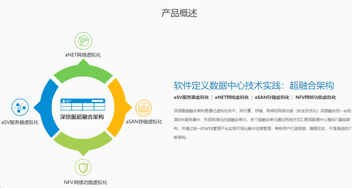 深信服超融合方案(服务器虚拟化,网络虚拟化,存储虚拟化)(图3)