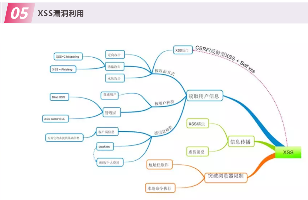 XSS漏洞挖掘之跨站脚本攻击