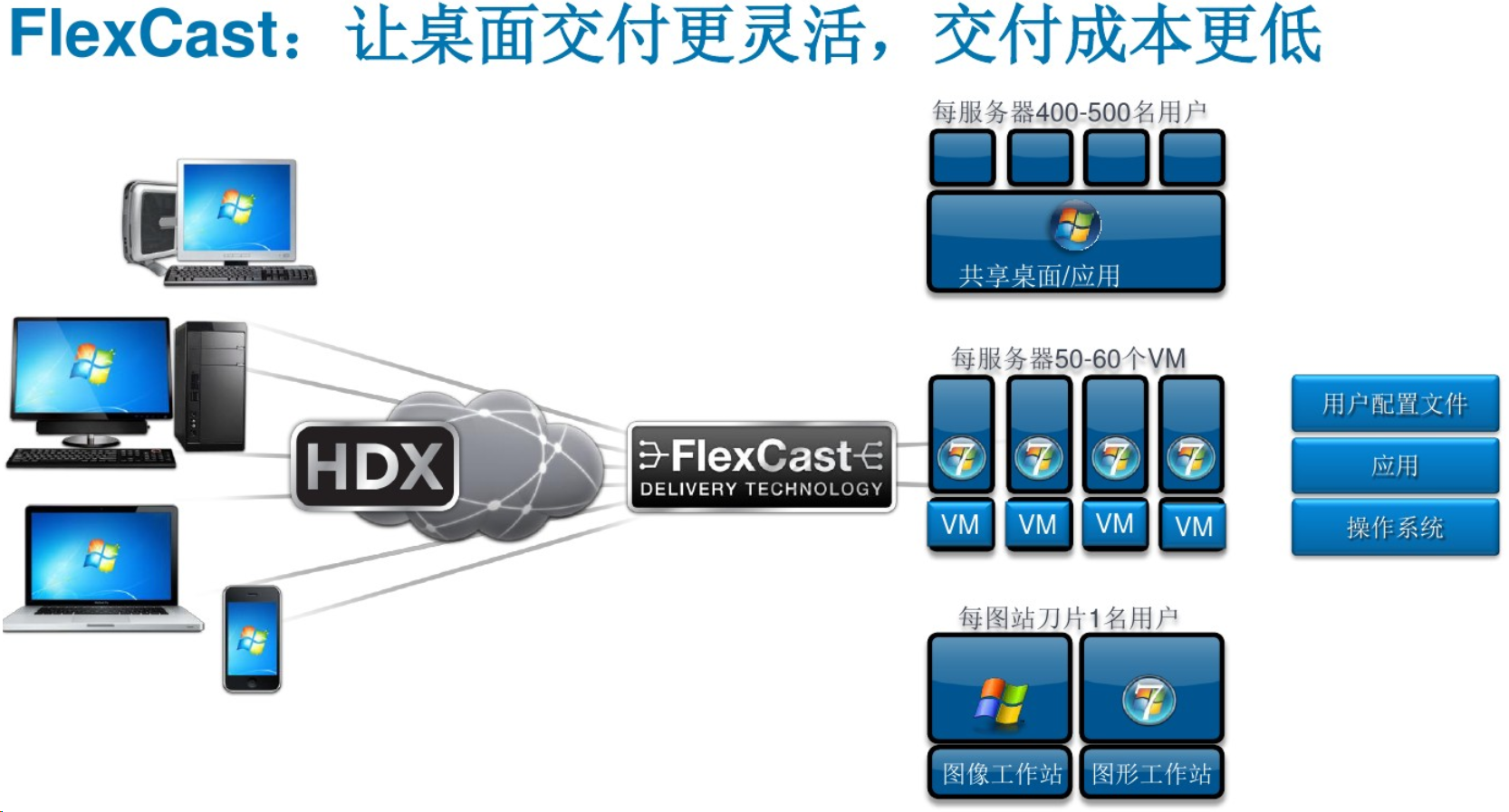 虚拟化方案之Citrix桌面虚拟化方案,VDI选型方案(图9)