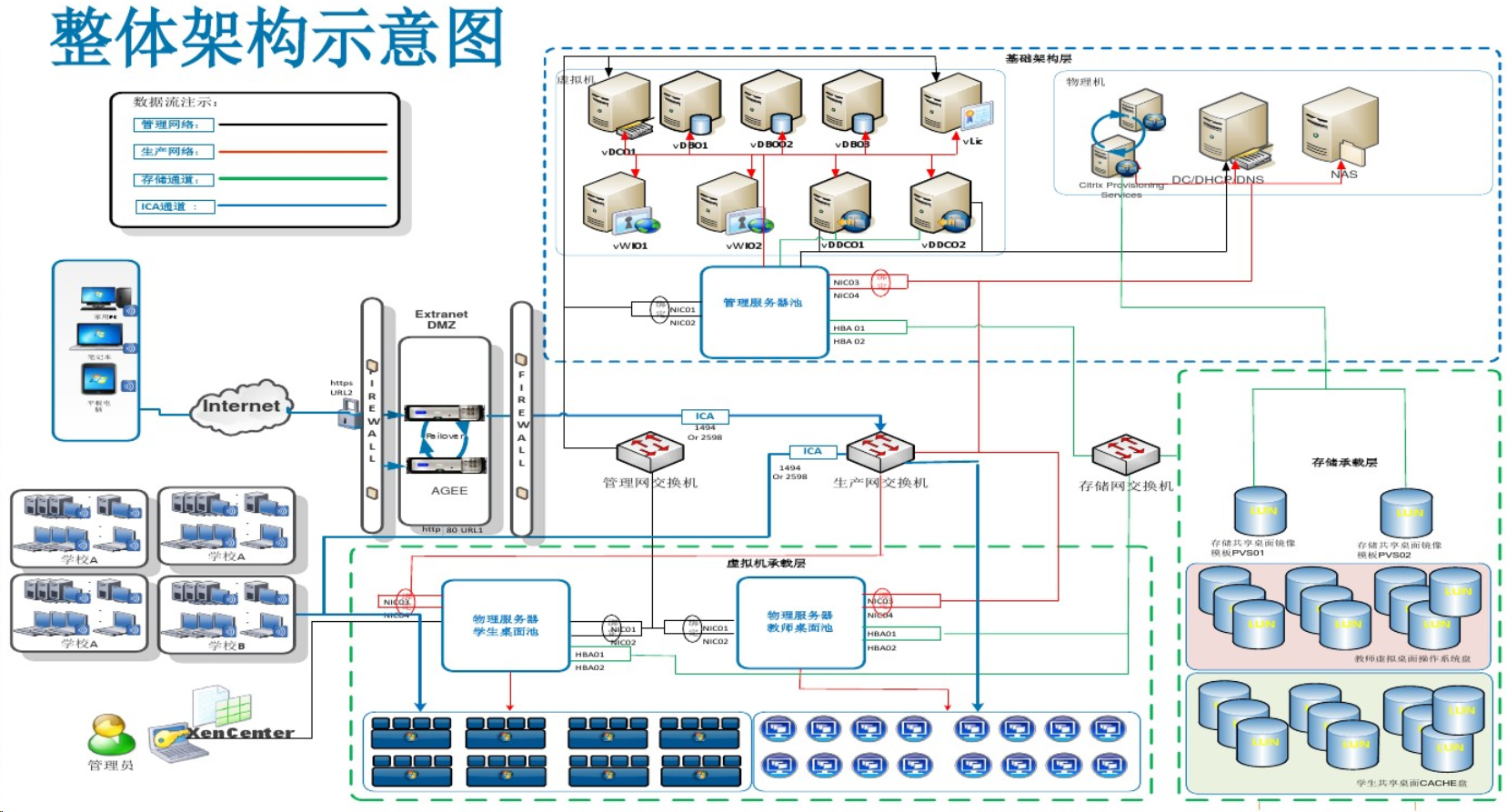 虚拟化方案之Citrix桌面虚拟化方案,VDI选型方案(图4)