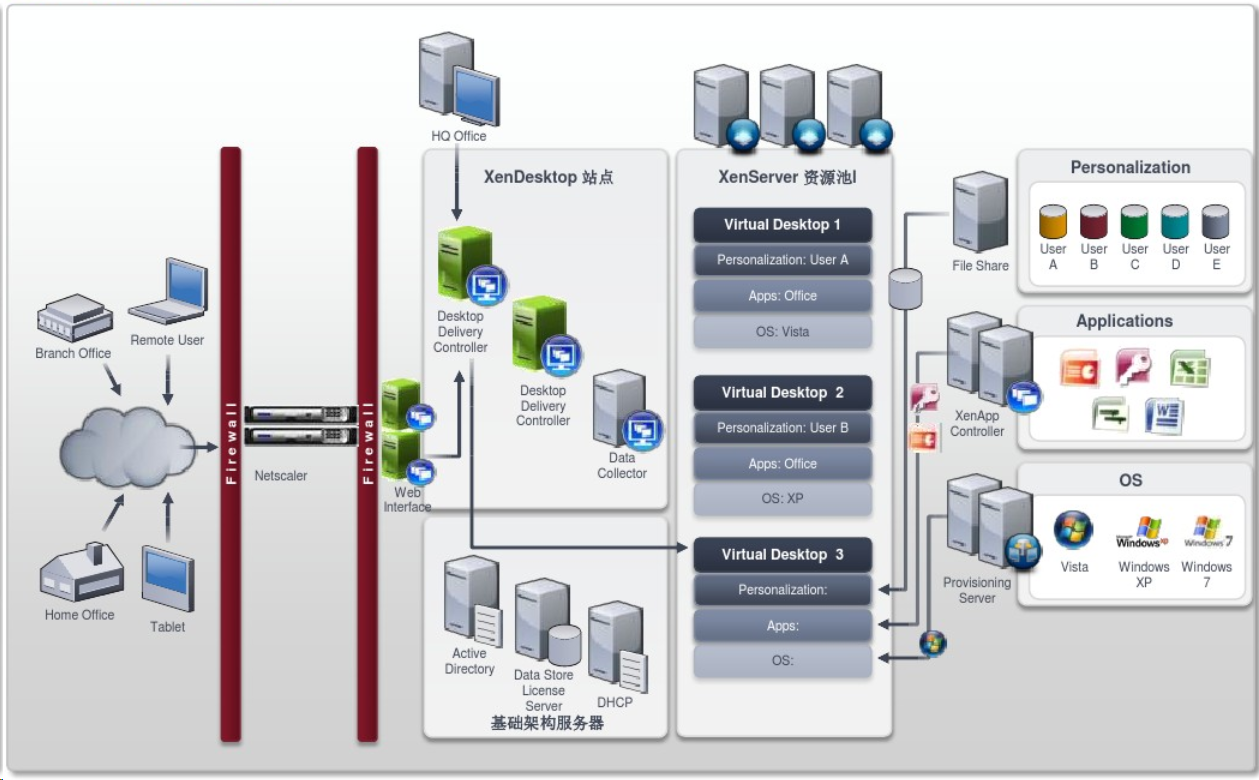 虚拟化方案之Citrix桌面虚拟化方案,VDI选型方案(图5)