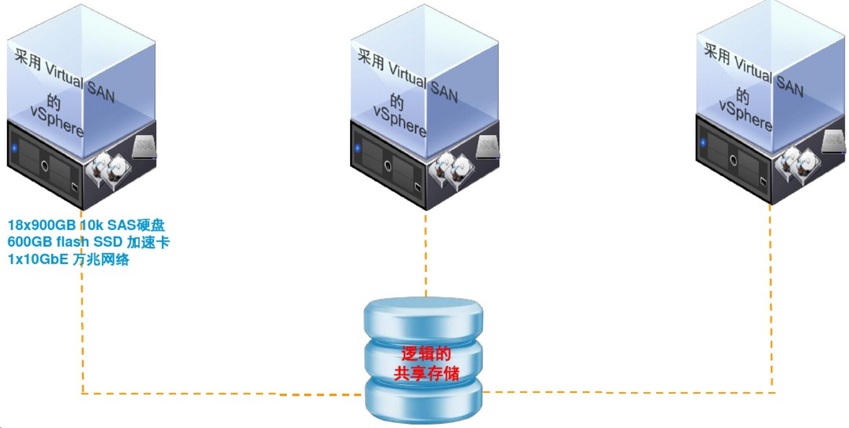 虚拟化方案之VMware超融合方案|vSAN方案(图4)