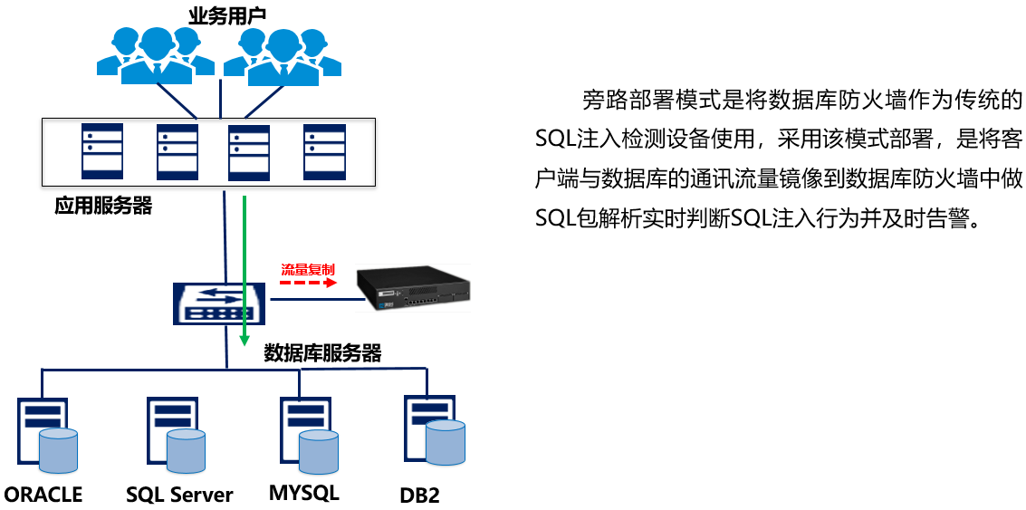 数据安全方案之数据库防护方案|数据库防火墙(图10)