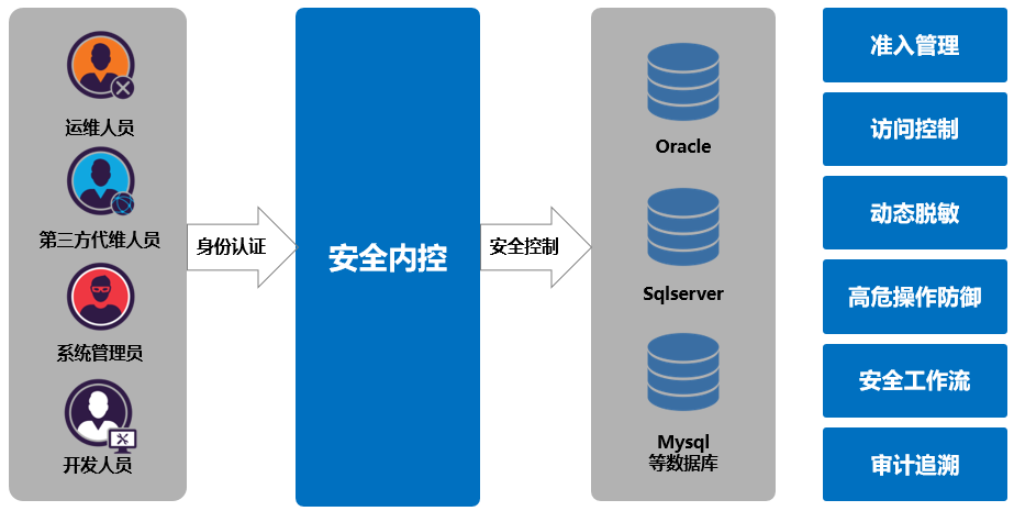 数据安全方案之数据库防水坝方案|数据库防水坝(图13)