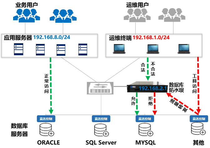 数据安全方案之数据库防水坝方案|数据库防水坝(图14)