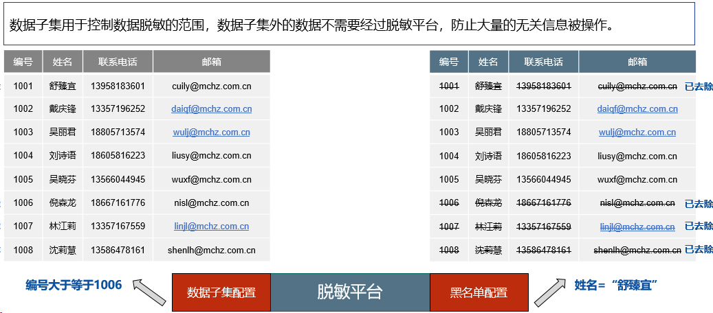 数据安全方案之数据脱敏方案|数据库脱敏方案(图8)