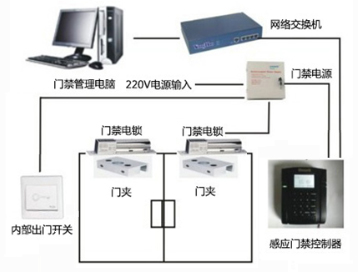  门禁管理系统