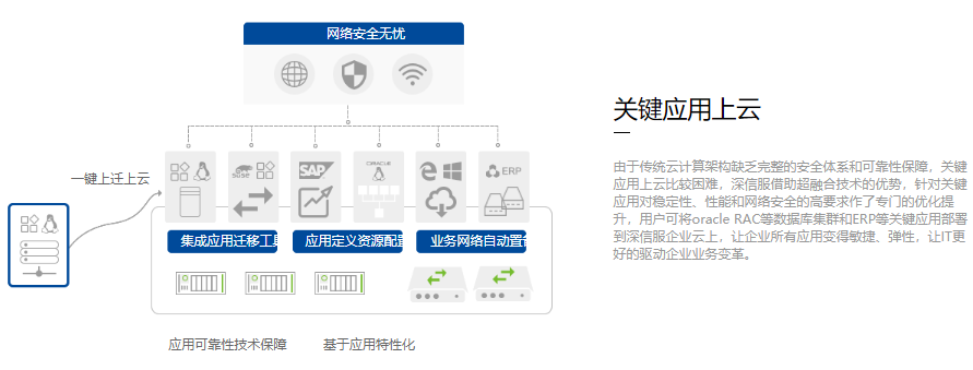 虚拟化方案之深信服企业云aCloud|深信服aCloud(图4)