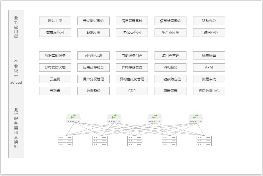 虚拟化方案之深信服企业云aCloud|深信服aCloud(图5)