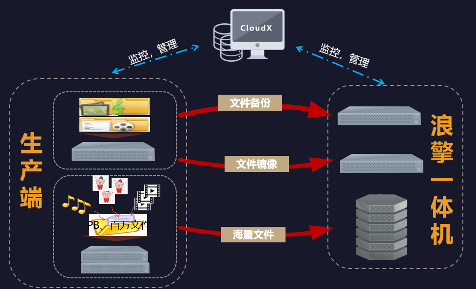 数据备份方案容灾备份|业务接管(图5)