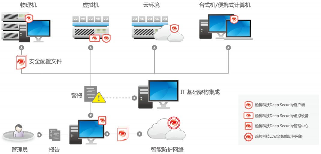 趋势科技Deep Security安全防护系统