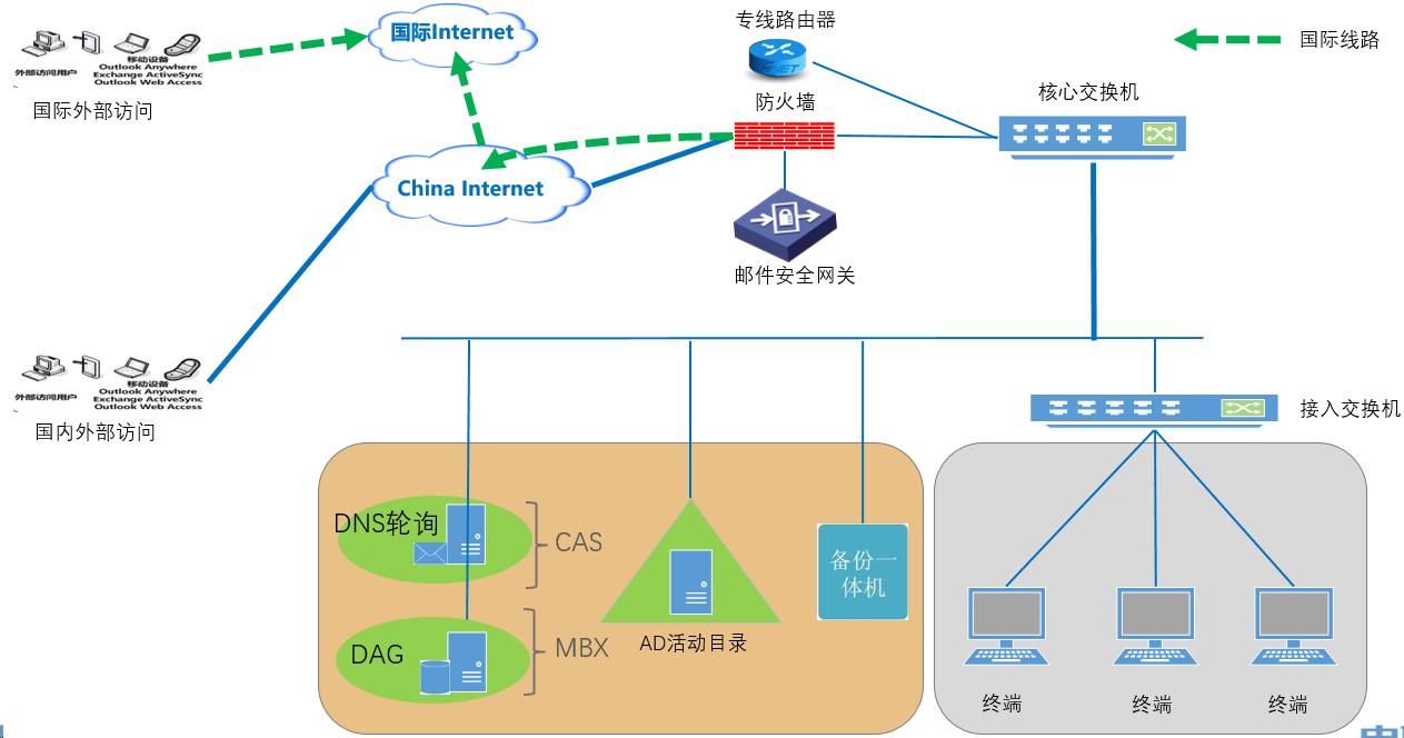 EXCHANGE邮件迁移方案书(图2)