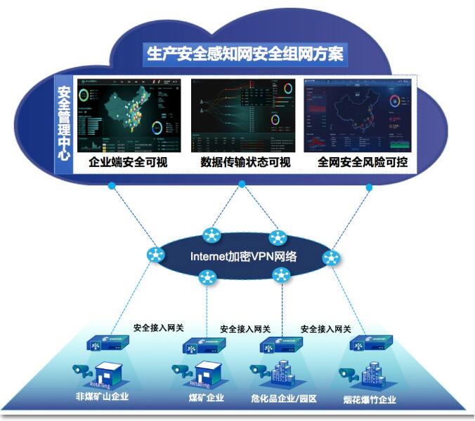 深信服生产安全感知网组网方案 助力“智慧应急”新发展(图1)