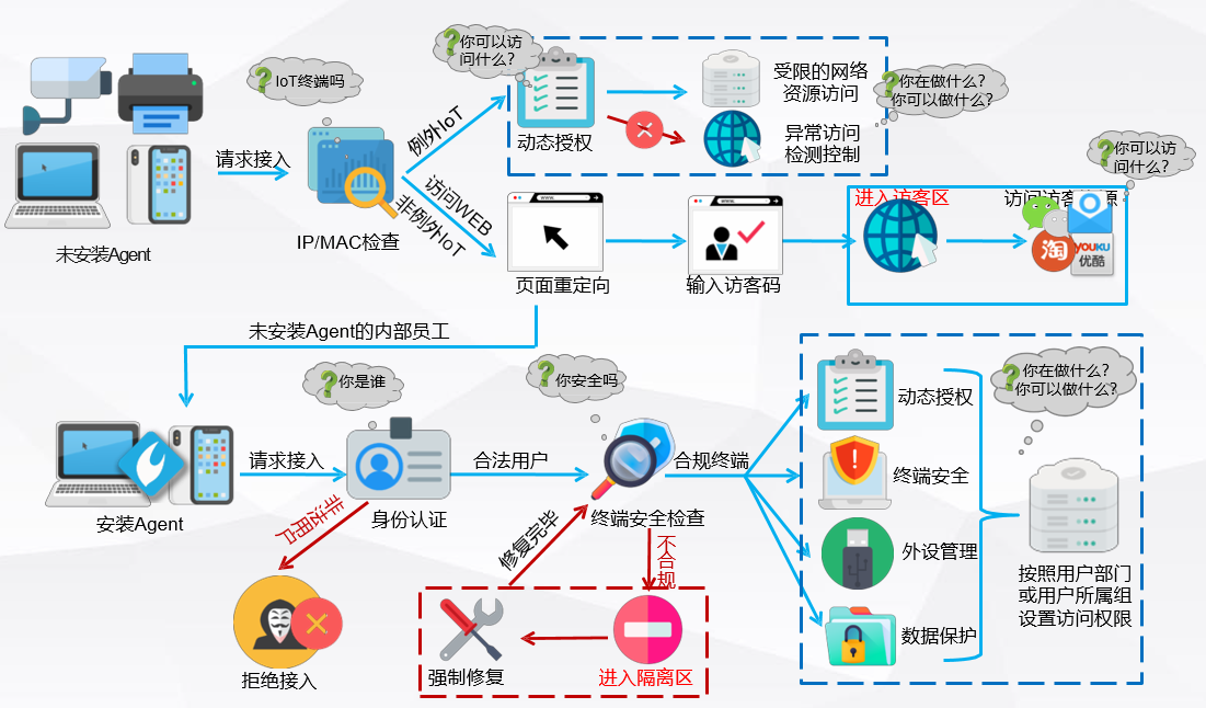 网络准入控制解决方案(图10)