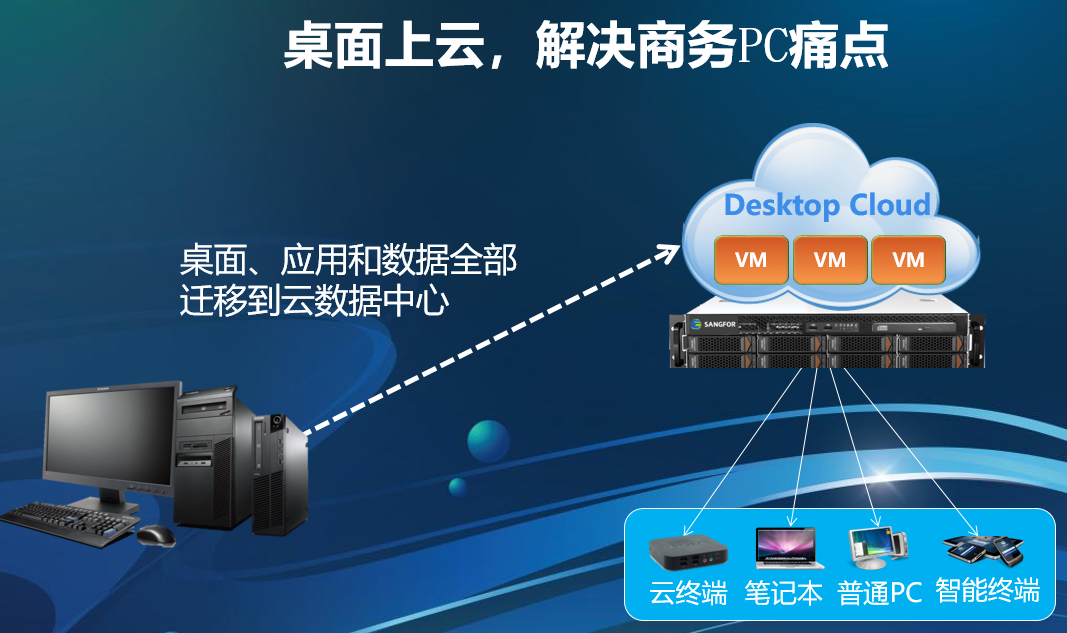 深信服aDesk桌面云解决方案(图2)