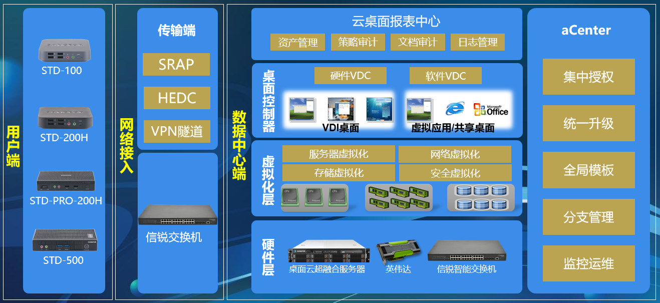 深信服aDesk桌面云解决方案(图4)