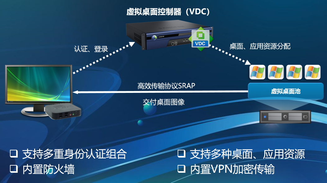 深信服aDesk桌面云解决方案(图6)