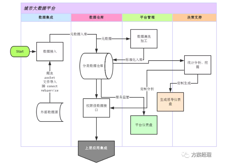 大数据平台框架，大数据平台选型分析方案(图1)