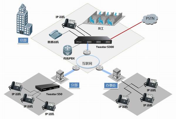 网络电话,IP电话,IPPBX,VOIP电话解决方案(图7)