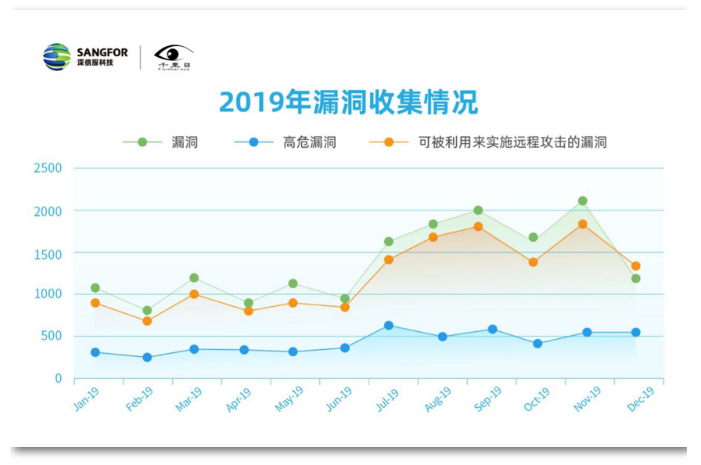 深信服2019年网络安全态势报告(图14)