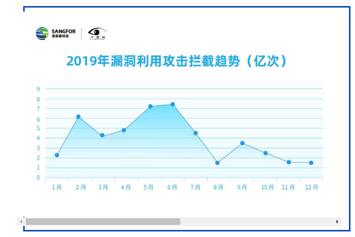 深信服2019年网络安全态势报告(图15)