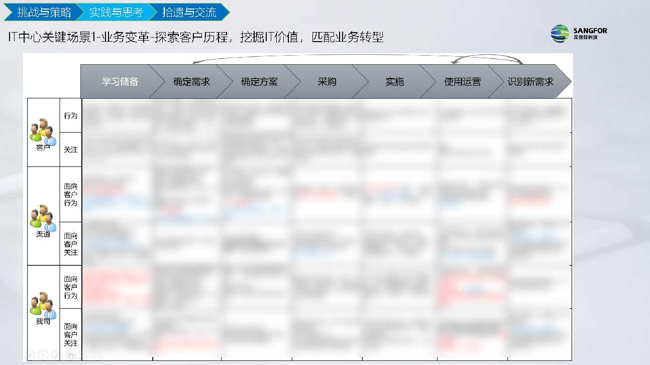 IT信息化到数字化实践分享(图23)