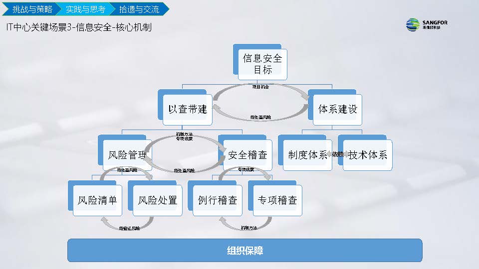 IT信息化到数字化实践分享(图31)