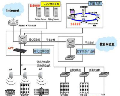 APC教育系统电源解决方案