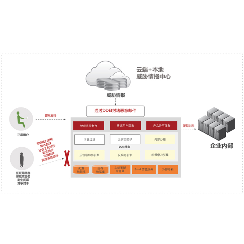 亚信安全DDEI 9100（垃圾邮件防护）