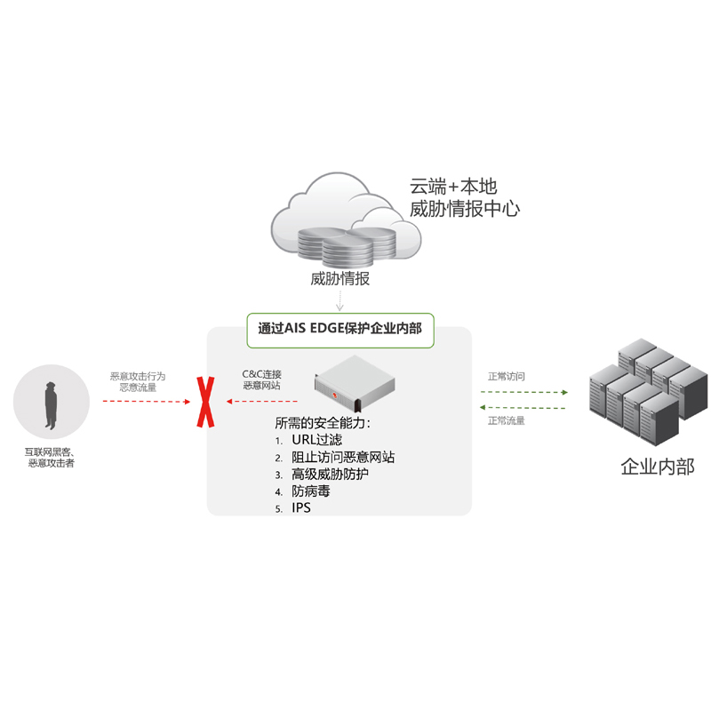 亚信安全AIS Edge E1800 （安全模块2：IPS+VP）