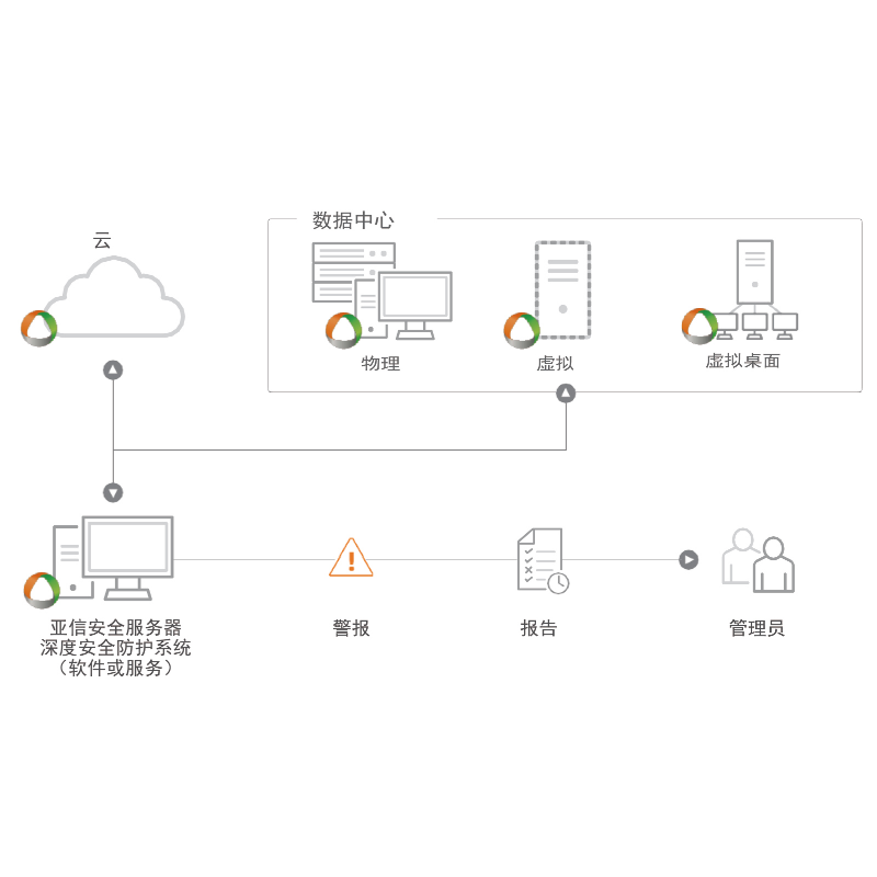 亚信安全Deep Security 10.0 FIM - per VM/Agent