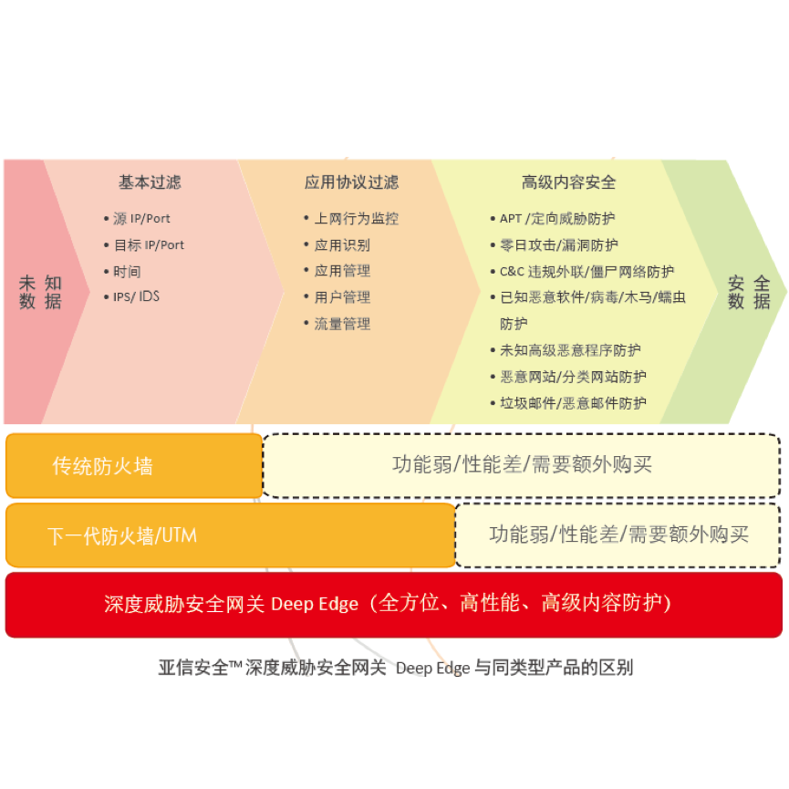 亚信安全DE 4 port 1G bypass single