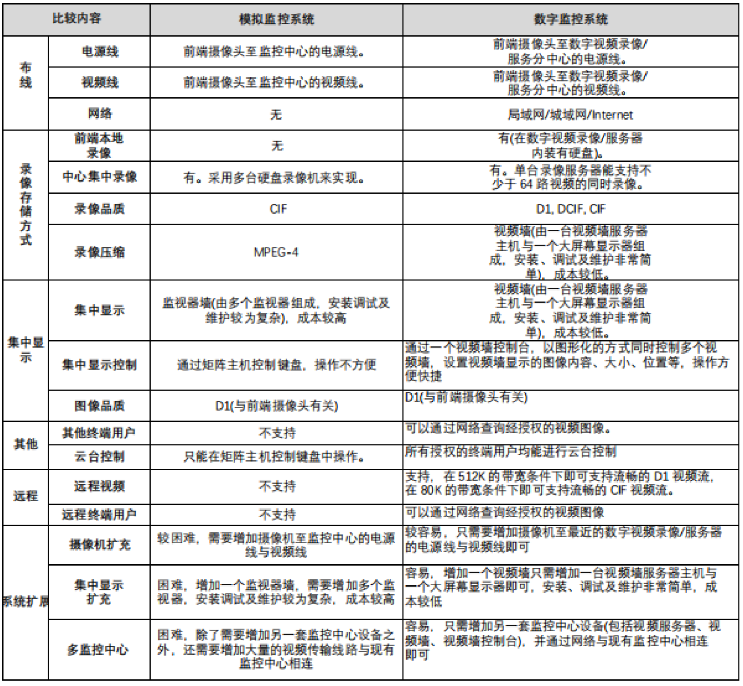 企业弱电智能化弱电工程监控系统改造解决方案(图3)