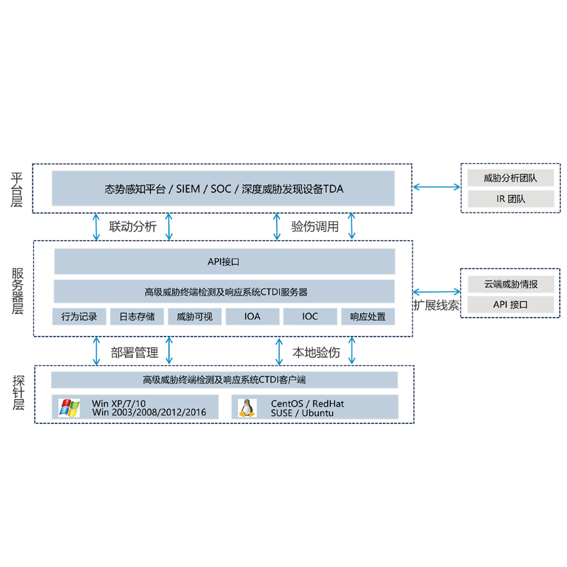 亚信安全CTDI EE 5100