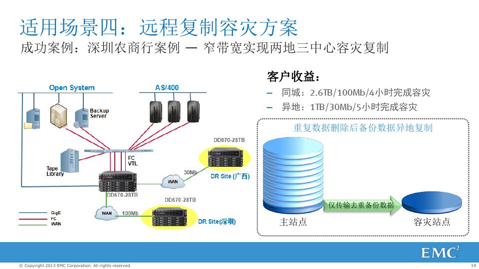 戴尔EMC Data Domain备份解决方案(图19)