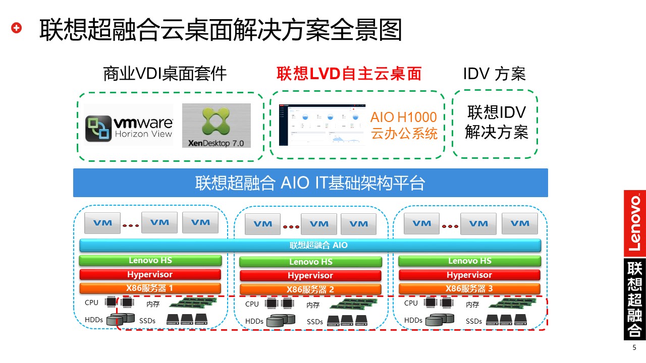 联想超融合|联想云桌面解决方案(图5)