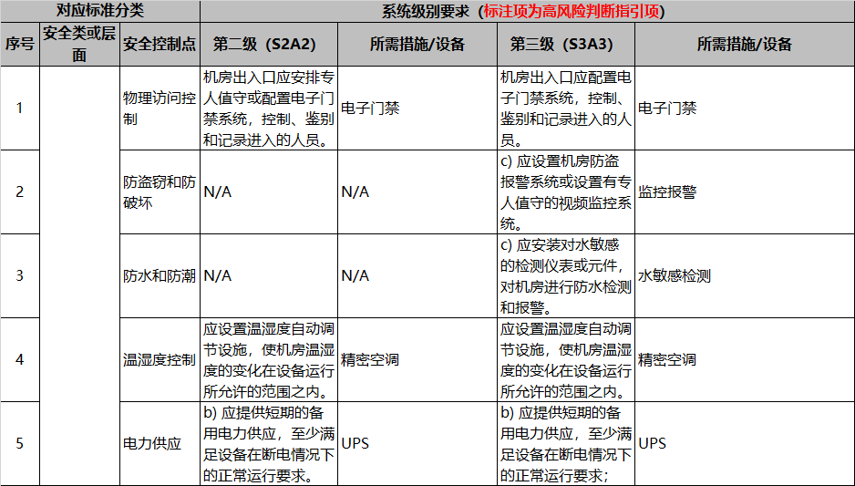 网络安全等级保护二级,三级要求白皮书