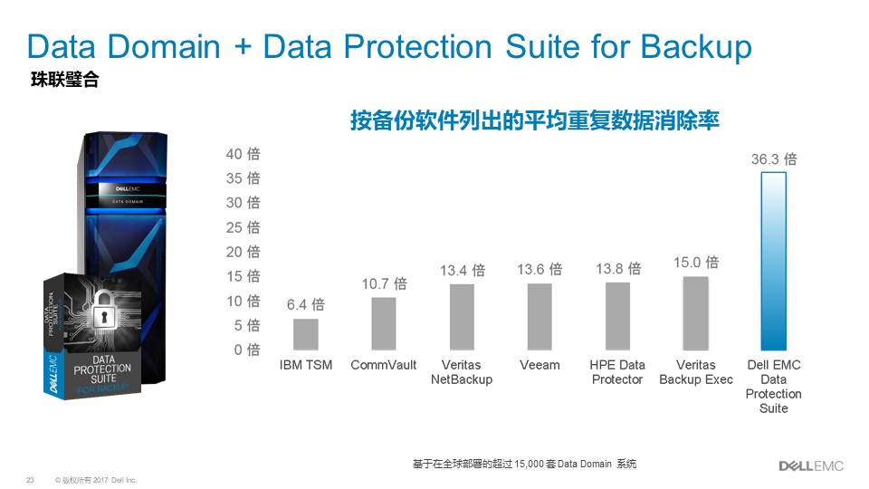 戴尔Dell EMC Data Domain|戴尔DD方案介绍(图23)