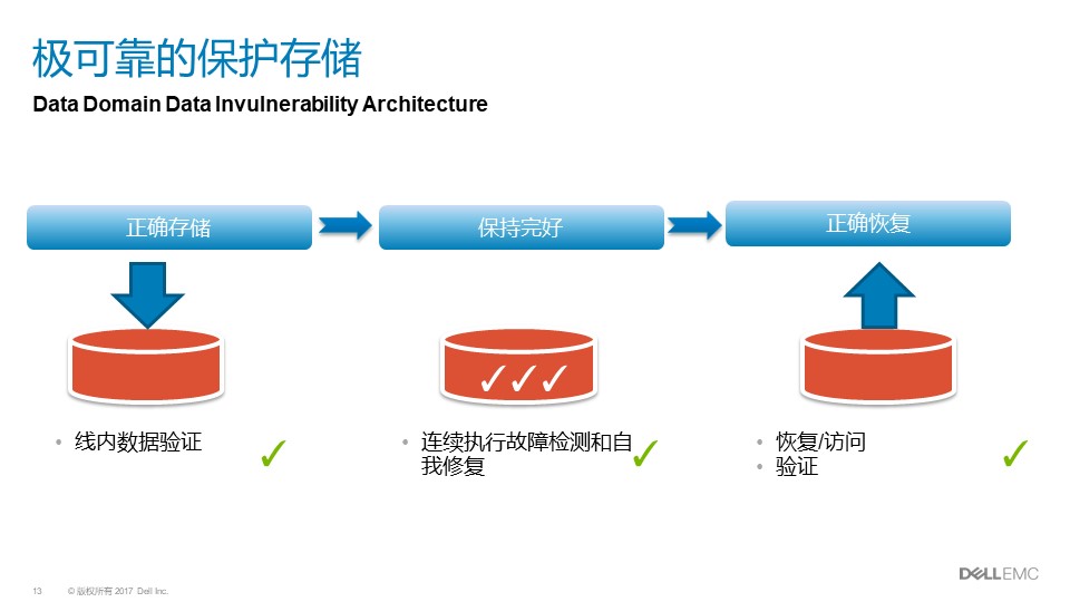 戴尔Dell EMC Data Domain|戴尔DD方案介绍(图13)