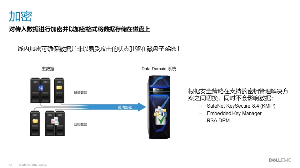 戴尔Dell EMC Data Domain|戴尔DD方案介绍(图14)