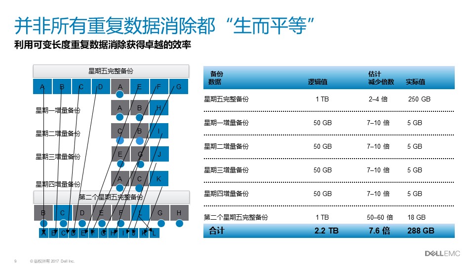 戴尔Dell EMC Data Domain|戴尔DD方案介绍(图9)