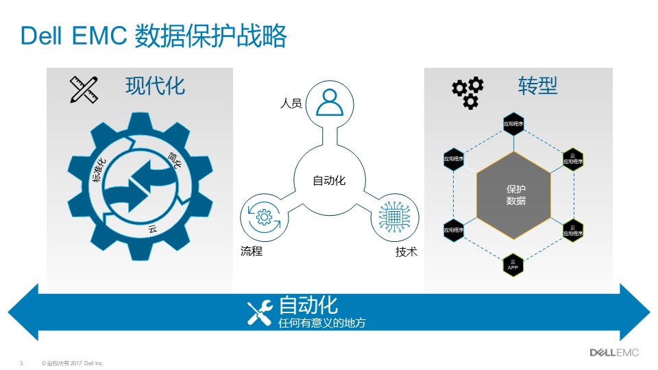 戴尔Dell EMC Data Domain|戴尔DD方案介绍(图3)