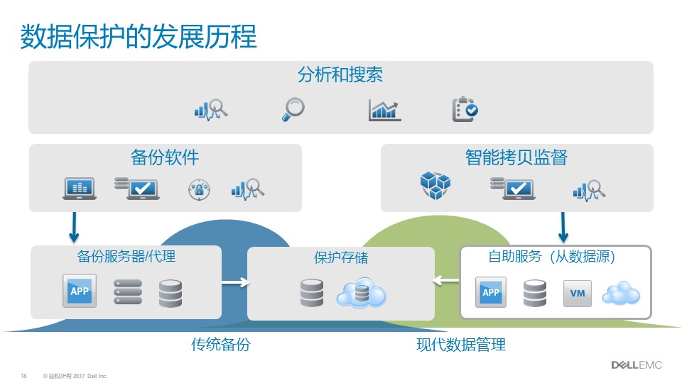 戴尔Dell EMC Data Domain|戴尔DD方案介绍(图18)