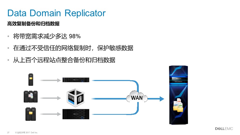 戴尔Dell EMC Data Domain|戴尔DD方案介绍(图27)