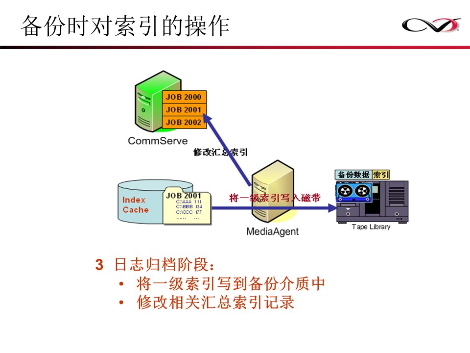 CommVault备份解决方案Galaxy备份介绍(图15)