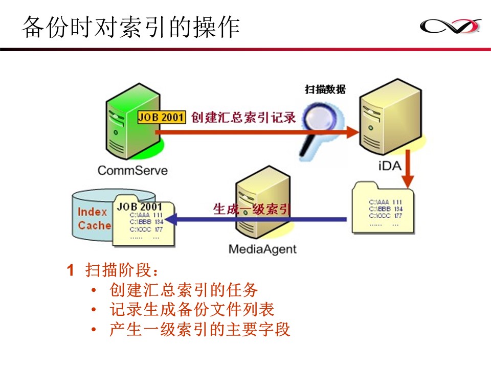 CommVault备份解决方案Galaxy备份介绍(图13)