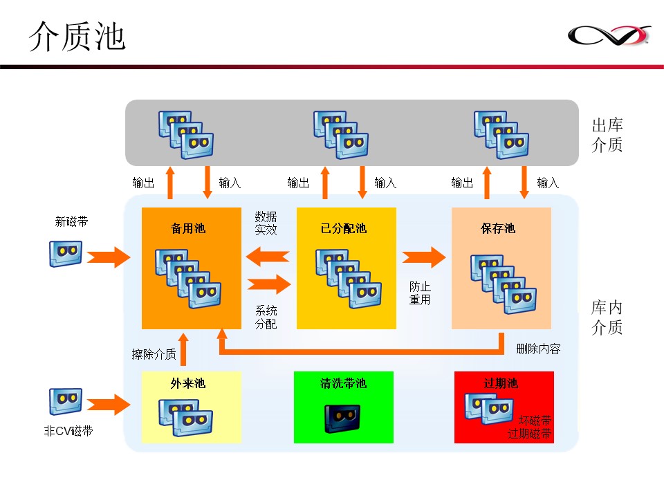 CommVault备份解决方案Galaxy备份介绍(图62)