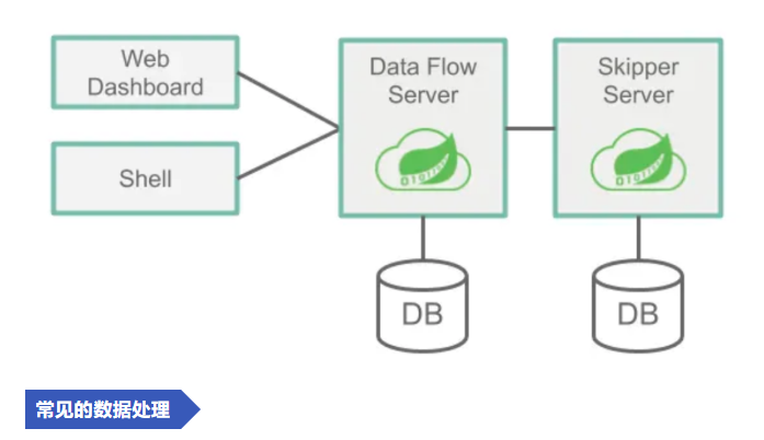 大咖博闻荟,使用Spring Cloud Data Flow 来实现数据流处理(图3)