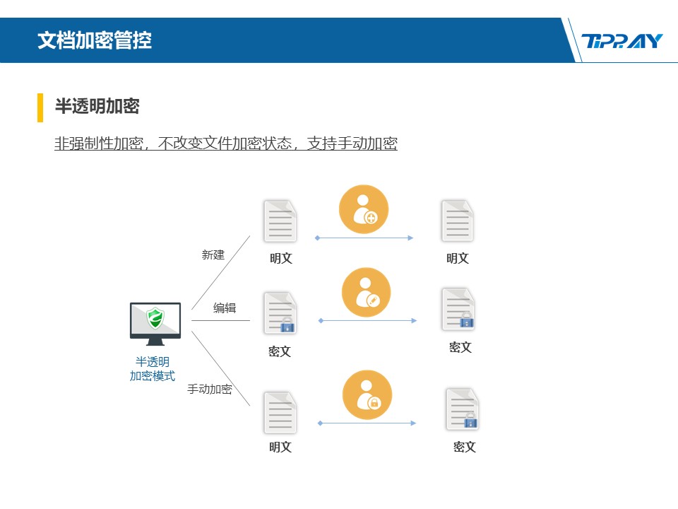 文件加密,数据加密,防泄密,文件防泄密对比|ipguard加密方案VS绿盾加密方案(图113)