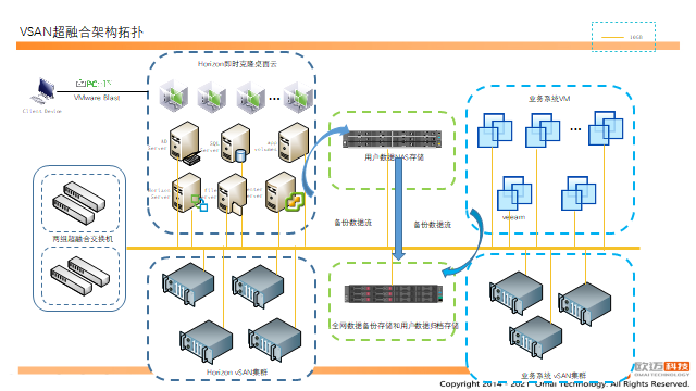 云桌面,桌面云,VDI,桌面虚拟化决绝方案|VMware Horizon VDI方案(图2)